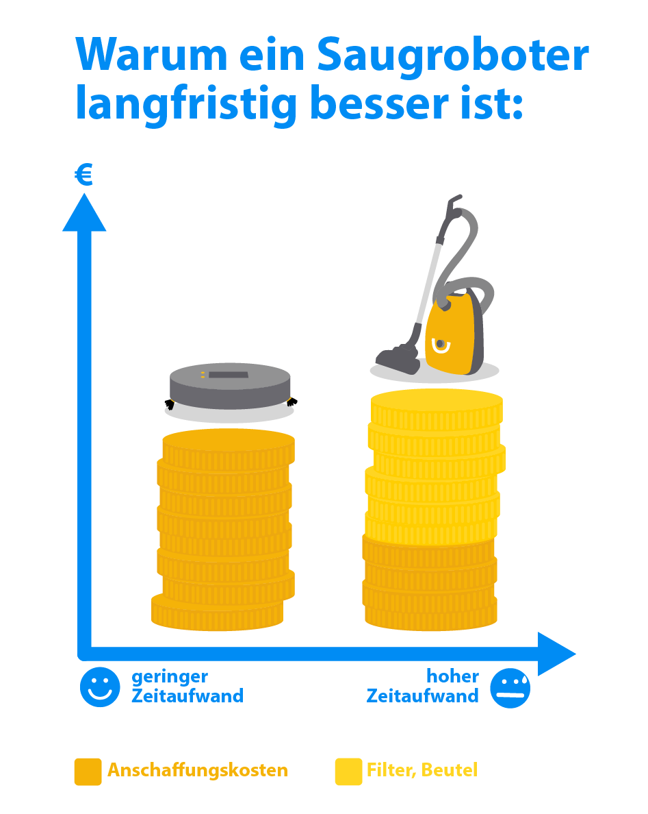 Показываем, почему робот-пылесос является хорошей инвестицией в долгосрочной перспективе